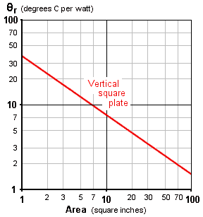 graph: thermal resistance of vertical square plate