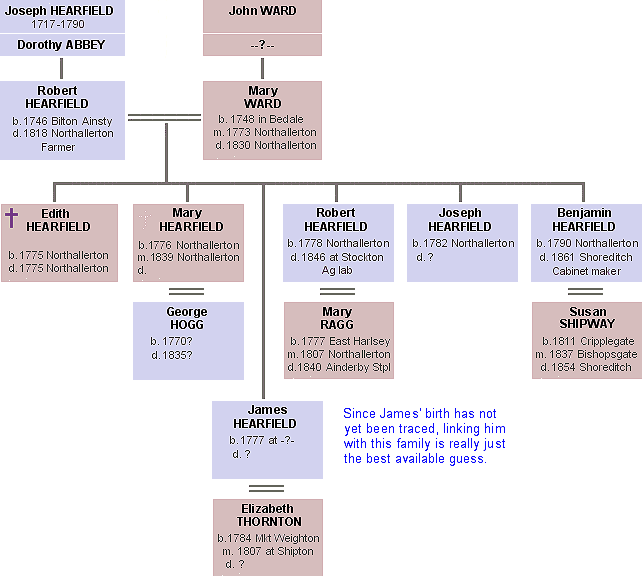 Robert's tree