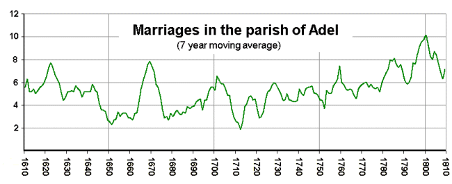 marriages in the parish of Adel 1610 to 1810