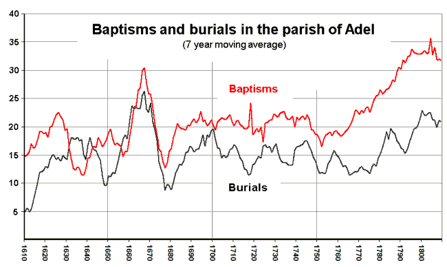 baptisms and burials in the parish of Adel 1610 to 1810