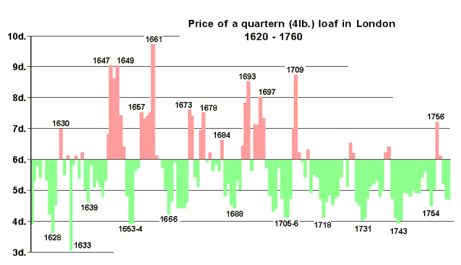 graph - cost of a loaf in London, 1620 to 1760