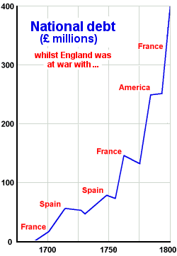 Graph of UK national debt against time