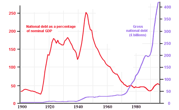 Uk National Debt Chart