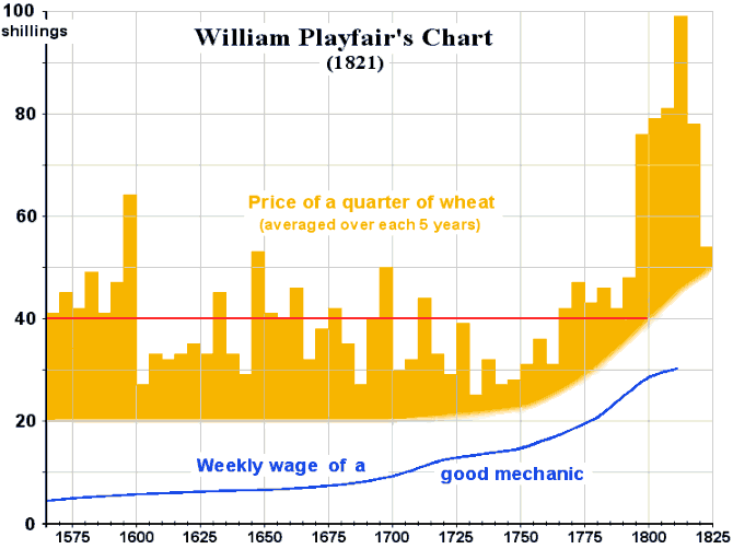 William Playfair's chart showing the price of wheat, and the weekly wage of a good mechanic, 1570 to 1825