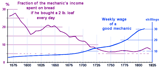 graph - labourers spent less on bread by the 19th century as a fraction of their income