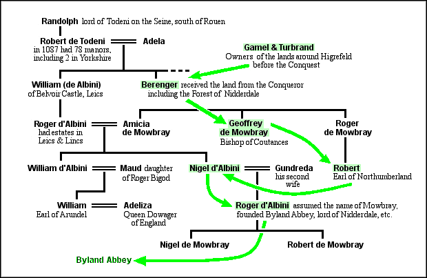 tree showing ownership of lands near Heathfield that became Byland Abbey