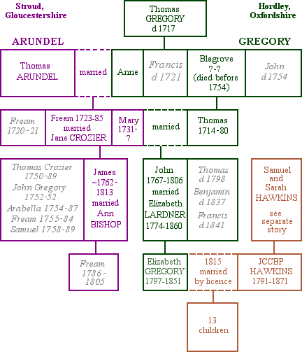 Arundell and Gregory family tree Arundell and Gregory family tree