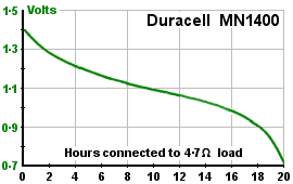 battery voltage falls as it discharges