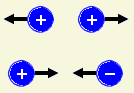 charges repelling and attracting