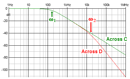 second-order low pass filter: graph of transfer function against frequency