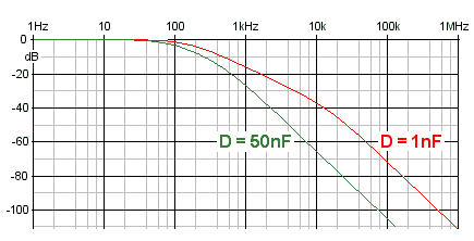 2nd order LPF: graph of transfer function with different values of D