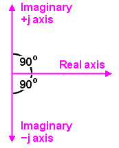 complex plane