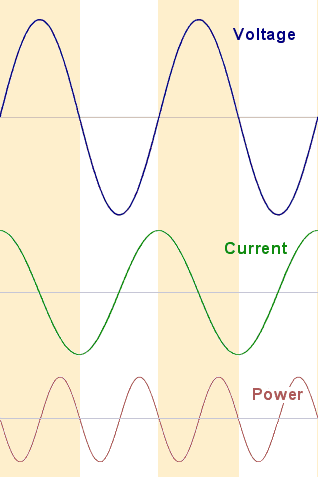 voltage, current and power sinewaves in capacitor