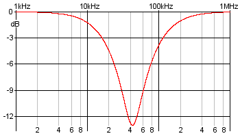 graph: behaviour of design example