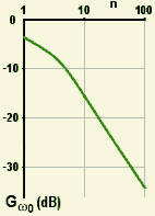 graph: G against n