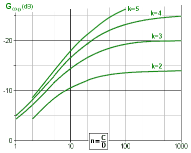 graph of G against n