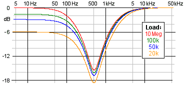 graph: notch depth for different loads