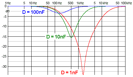 graph: notches of different depth for different values of D