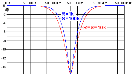 graph: notch shape depends on ratio of R to S
