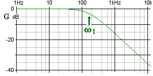 first-order low pass filter: graph of transfer function against frequency
