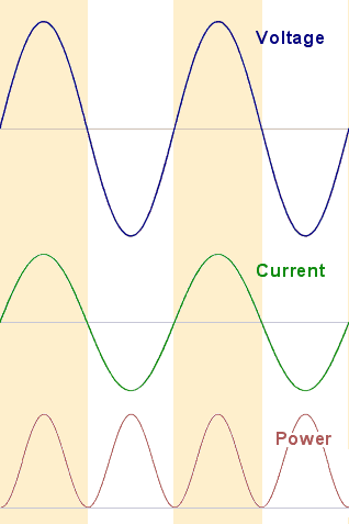 voltage, current and power sinewaves in resistor