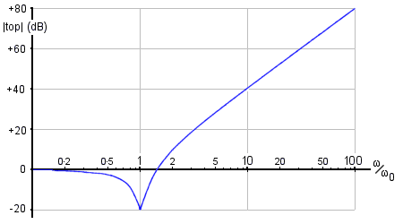 graph of |top| against frequency