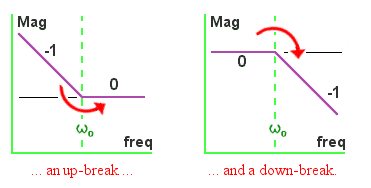 up-break and down-break