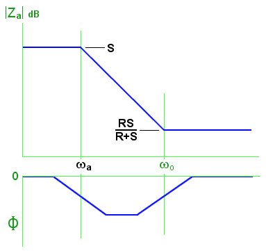 Z for Network A