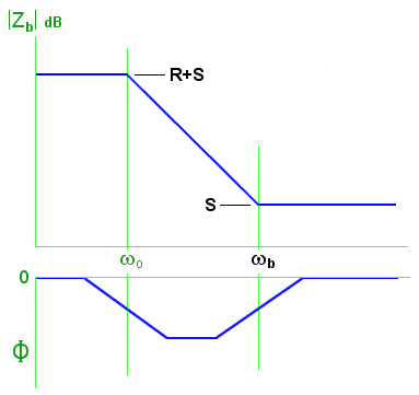 Z for Network B