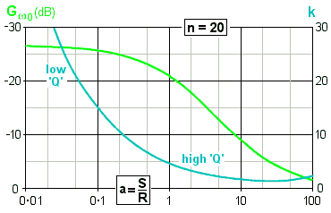 graph of G against a