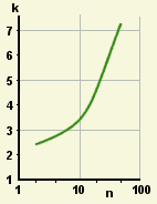 graph of k against n