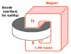 magnetron with magnet