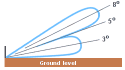 Polar diagram of transmitted radar pulse