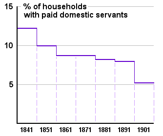 Swaledale households with paid servants (graph)