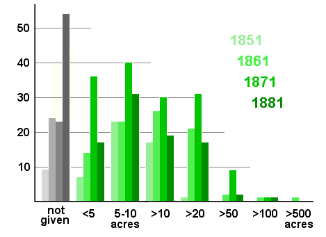 farm sizes