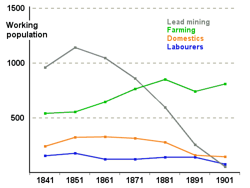 working population of Swaledale (graph)