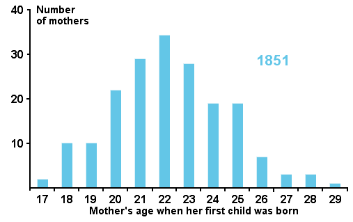 Swaledale mothers' ages at birth of first child