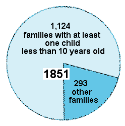 Swaledale families with young children, 1851