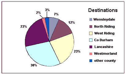 Swaledale migration destinations piechart