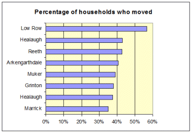Movement of Households within Swaledale (graph)