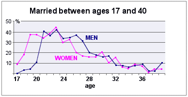 Married, 17-40