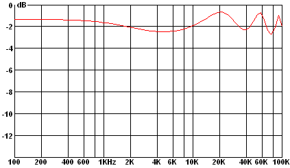 1 km of BT local line loss modelled as 10 sections, with inductance