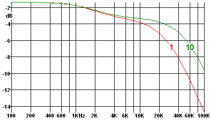 terminated line response