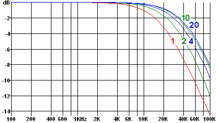 1 km of BT local line loss modelled as 1, 2 or 4 sections