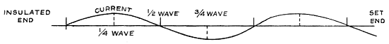 current distribution in an aerial