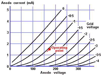 ECC83 triode anode characteristic