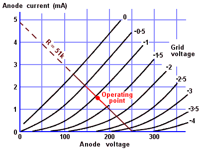 loadline on triode anode characteristics