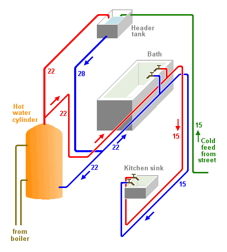 hot and cold water pipes in a house