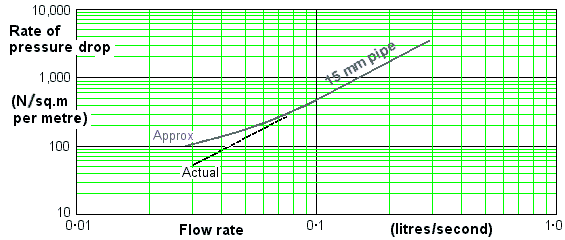 graph of approximation for 15mm pipe