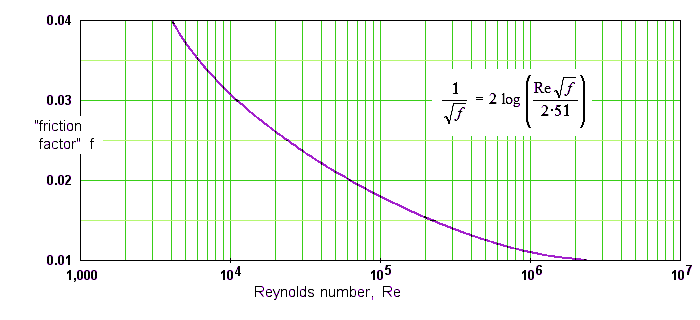 graph relating friction factor and Reynolds number